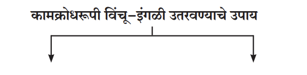 कामक्राेधरूपी विंचू-इंगळी उतरवण्याचे उपाय