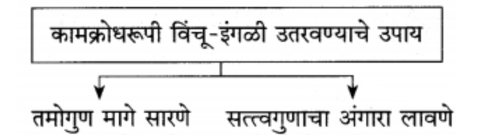 कामक्राेधरूपी विंचू-इंगळी उतरवण्याचे उपाय

(१) तमोगुण मागे सारणे
(२) सत्त्वगुणाचा अंगारा लावणे