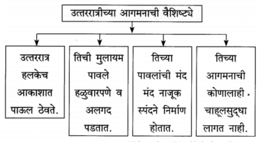 उत्तररात्रीच्या आगमनाची वैशिष्ट्ये
(१) उत्तररात्र हलकेच आकाशात पाऊल ठेवते.
(२) तिची मुलायम पावले हळुवारपणे व अलगद पडतात.
(३) तिच्या पावलांची मंद मंद नाजूक स्पंदने निर्माण होतात.
(४) तिच्या आगमनाची कोणालाही चाहूलसुद्धा लागत नाही.