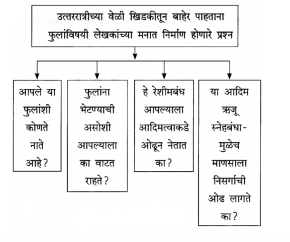 उत्तररात्रीच्या वेळी खिडकीतून बाहेर पाहताना फुलांविषयी लेखकाच्या मनात निर्माण होणारे प्रशन

उत्तर
(१) आपले या फुलांशी कोणते नाते आहे?
(२) फुलांना भेटण्याची असोशी आपल्याला का वाटत राहते?
(३) हे रेशीमबंध आपल्याला आदिमत्वाकडे ओढून नेतात का?
(४)या आदिम ऋजू स्नेहबंधामुळेच माणसाला निसर्गाची ओढ लागते का?