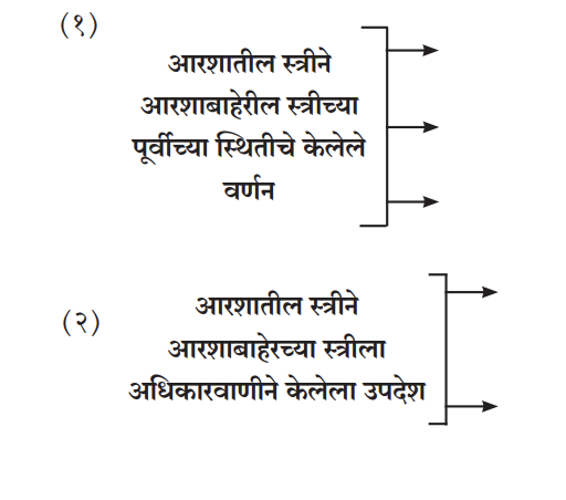 1) आरशातील स्त्रीने आरशाबाहेरील स्त्रीच्या पूर्वीच्या स्थितीचे केलेले वर्णन 2) आरशातील स्त्रीने आरशाबाहेरच्या स्त्रीला अधिकारवाणीने केलेला उपदेश