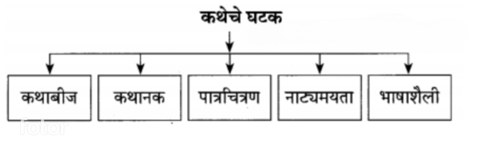 1) कथेचे घटक
उत्तर :
(१) कथाबीज
(२) कथानक
(३) पात्रचित्रण
(४) नाट्यमयता
(५) भाषाशैली