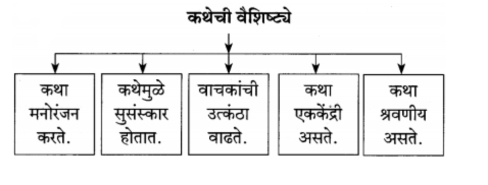 2) कथेची वैशिष्ट्ये
उत्तर :
(१) कथा मनोरंजन करते.
(२) कथेमुळे सुसंस्कार होतात.
(३) वाचकांची उत्कंठा वाढते.
(४) कथा एककेंद्री असते.
(५) कथा श्रवणीय असते.