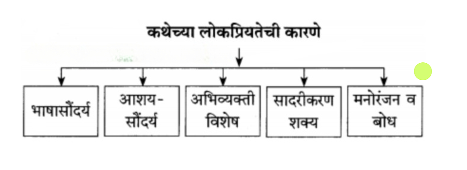 प्रश्न उ. कथेच्या लोकप्रियतेची कारणे लिहा.
उत्तर :
(१) भाषासौंदर्य
(२) आशय सौंदर्य
(३) अभिव्यक्ती विशेष
(४) सादरीकरण शक्य
(५) मनोरंजन व बोध