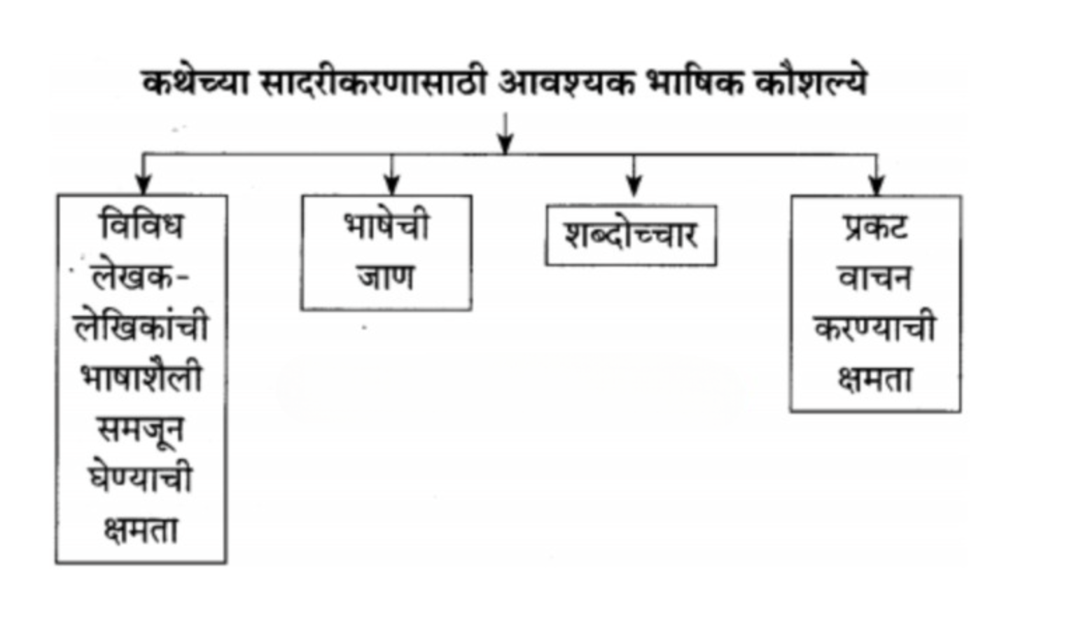 प्रश्न ऊ. कथेच्या सादरीकरणासाठी आवश्यक भाषिक कौशल्ये लिहा.
उत्तर :
(१) विविध लेखकलेखिकांची भाषाशैली समजून घेण्याची क्षमता
(२) भाषेची जाण
(३) शब्दोच्चार
(४) प्रकट वाचन करण्याची क्षमता
