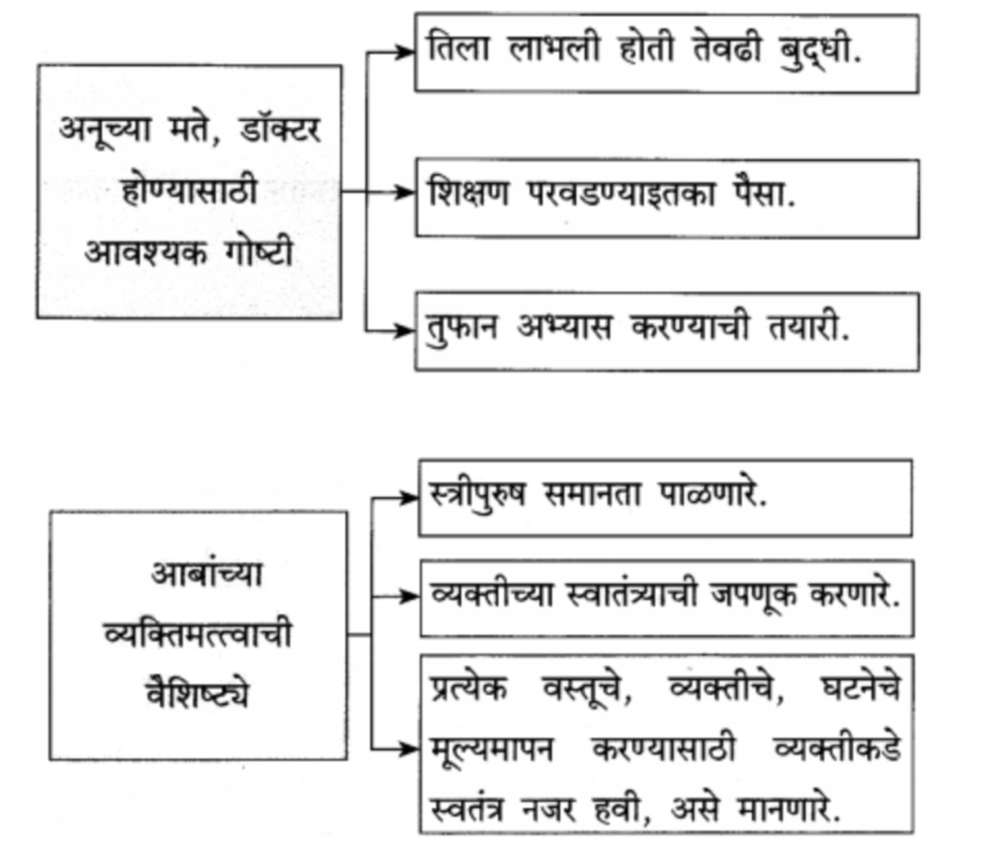 1) अनुच्या मते डॉक्टर होण्यासाठी आवश्यक गोष्टी उत्तर : (१) तिला लाभली होती तेवढी बुद्धी. (२)शिक्षण परवडण्याइतका पैसा. (३)तुफान अभ्यास करण्याची तयारी. 2) आबांच्या व्यक्तिमत्त्वाची वैशिष्ट्ये उत्तर : (१) स्त्री पुरुष समानता पाळणा. (२) व्यक्तीच्या स्वातंत्र्याची जपणूक करणारे. (३) प्रत्येक वस्तूचे, व्यक्तीचे, घटनेचे मूल्यमापन करण्यासाठी व्यक्तीकडे स्वतंत्र नजर हवी, असे मानणारे. 3) अनुने आबांजवळ व्यक्त केलेल्या विचारांतून डॉक्टरचा पेशा आणि नर्सचा पेशा यांतील फरक स्पष्ट करा.