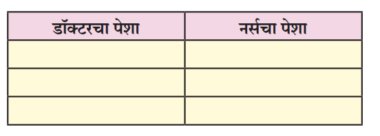 3) अनुने आबांजवळ व्यक्त केलेल्या विचारांतून डॉक्टरचा पेशा आणि नर्सचा पेशा यांतील फरक स्पष्ट करा.