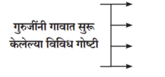 गुरुजींनी गावात सुरू केलेल्या विविध गोष्टी