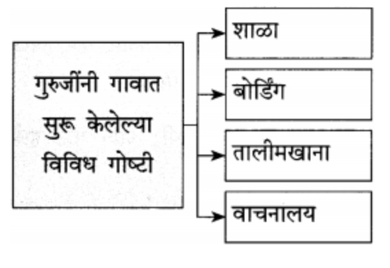 प्रश्न 1. गुरुजींनी गावात सुरू केलेल्या विविध गोष्टीउत्तर :
(१) शाळा
(२) बोर्डिंग
(३) तालीमखाना
(४) वाचनालय