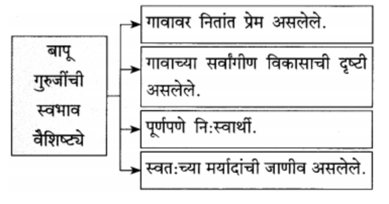 2) बापू गुरुजींची स्वभाव वैशिष्ट्ये
SOLUTION
(१) गावावर नितांत प्रेम असलेले.
(२) गावाच्या सर्वांगीण विकासाची दृष्टी असलेले.
(३) पूर्णपणे नि:स्वार्थी.
(४) स्वत:च्या मर्यादांची जाणीव असलेले.